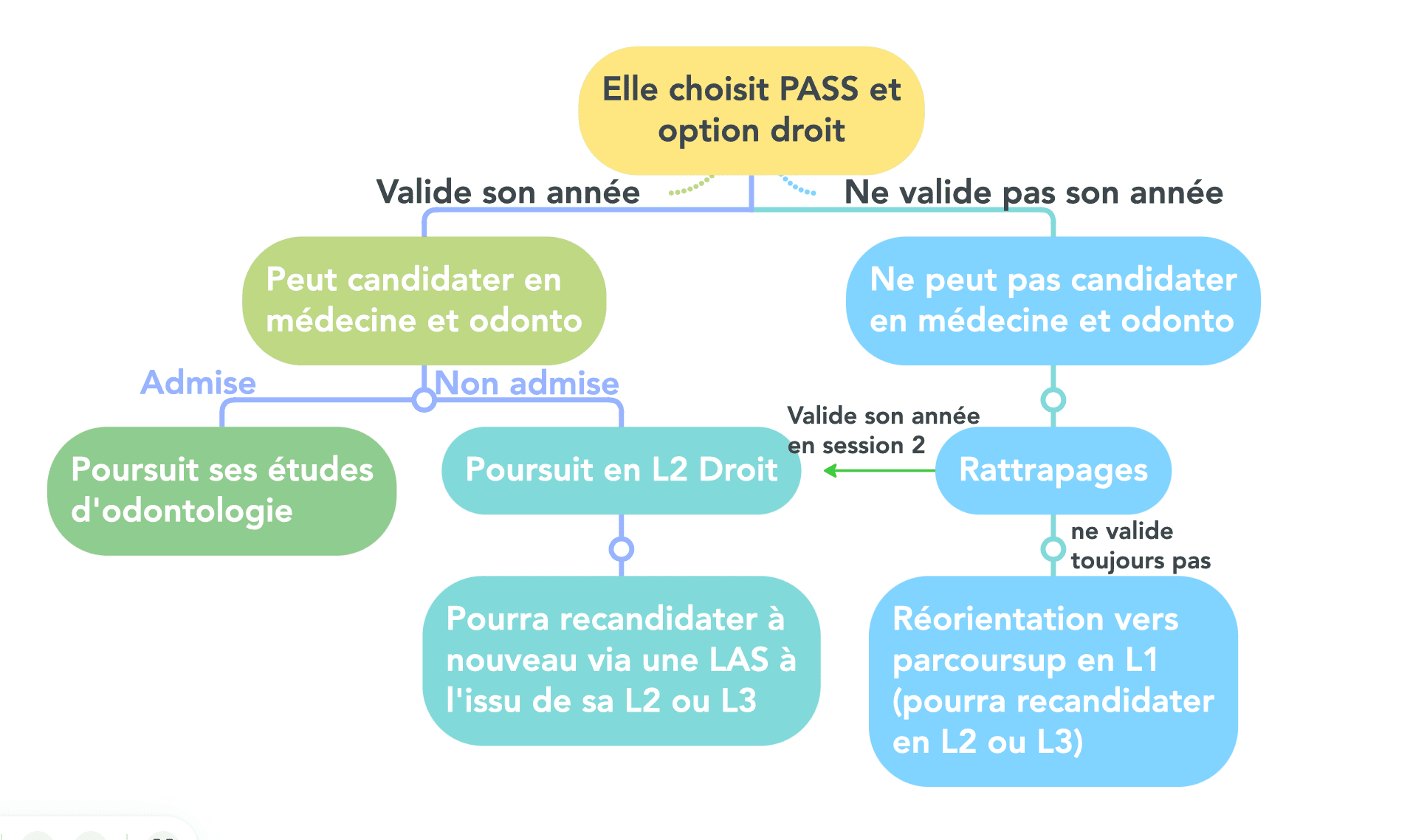 Exemple parcours PASS