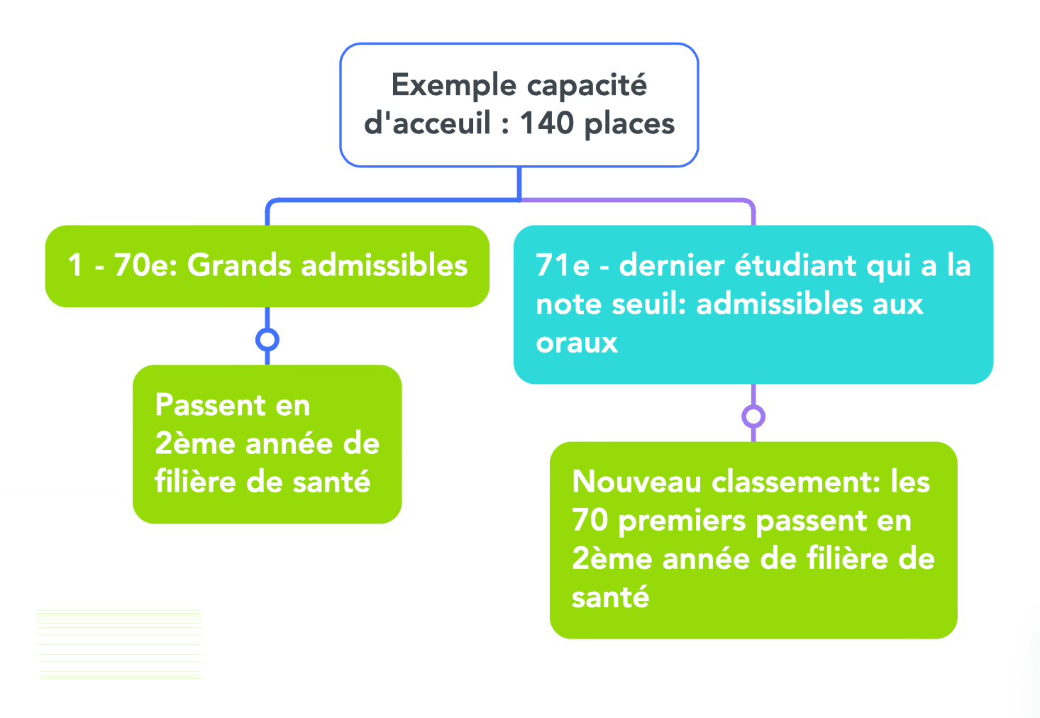 Schéma exemple capacité d'accueil