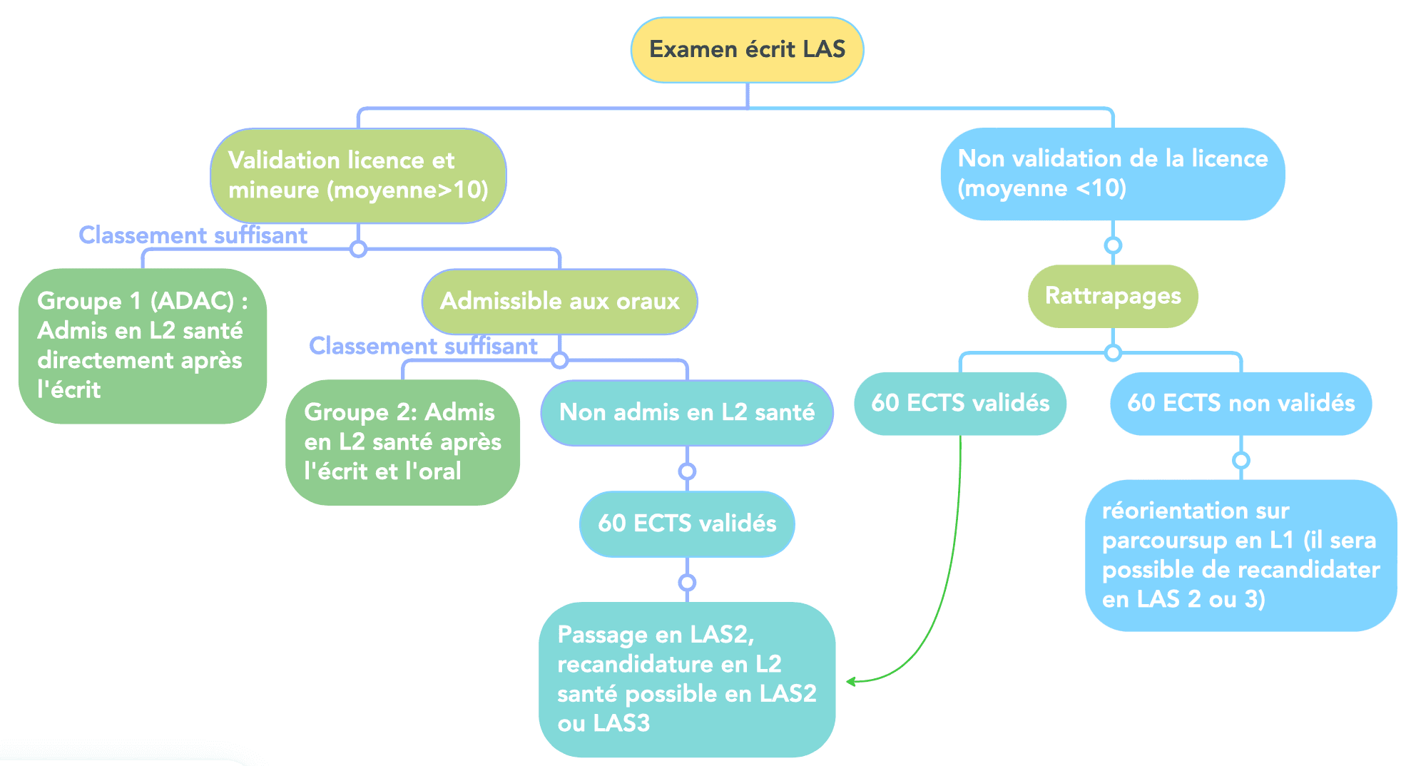 Examen écrit LAS Tutorat Santé Paris Ouest