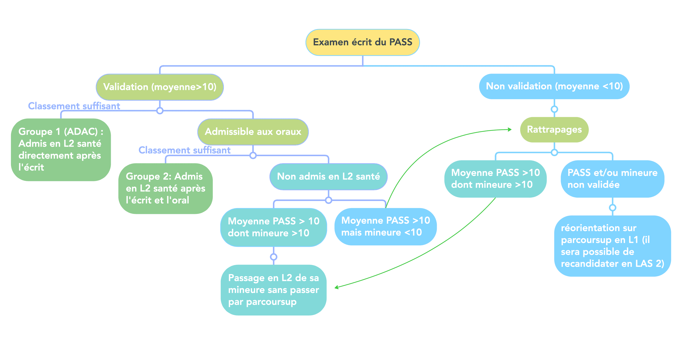 Schéma examun écrit du PASS